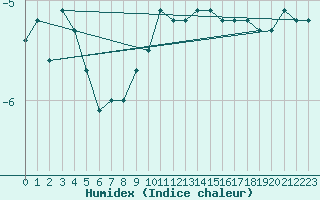 Courbe de l'humidex pour Patscherkofel