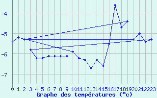 Courbe de tempratures pour Corvatsch