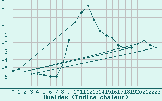 Courbe de l'humidex pour Lienz