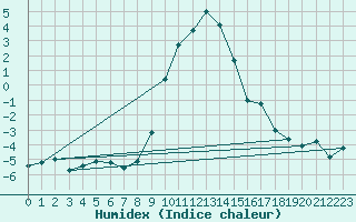 Courbe de l'humidex pour Davos (Sw)