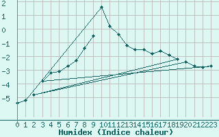 Courbe de l'humidex pour Iskoras 2