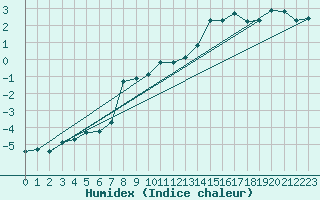 Courbe de l'humidex pour Tjotta