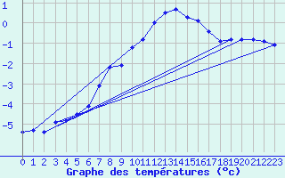 Courbe de tempratures pour Sniezka