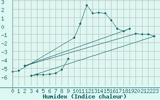 Courbe de l'humidex pour Glarus
