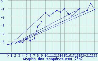 Courbe de tempratures pour Moleson (Sw)