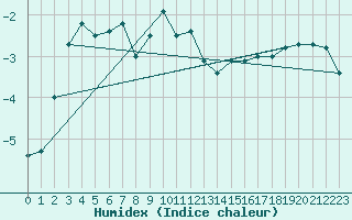 Courbe de l'humidex pour Lomnicky Stit