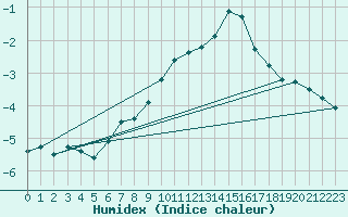 Courbe de l'humidex pour Zugspitze