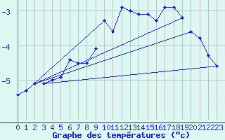 Courbe de tempratures pour Bergn / Latsch