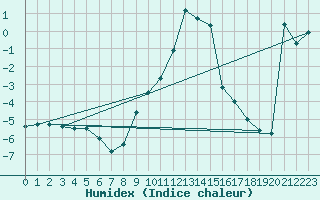 Courbe de l'humidex pour Klippeneck