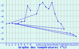 Courbe de tempratures pour Losistua