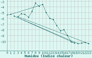 Courbe de l'humidex pour Naluns / Schlivera