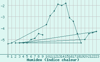 Courbe de l'humidex pour Matro (Sw)