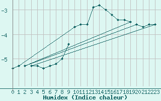 Courbe de l'humidex pour Weiden