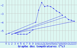 Courbe de tempratures pour Mende - Chabrits (48)