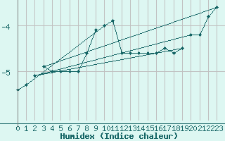 Courbe de l'humidex pour Leivonmaki Savenaho
