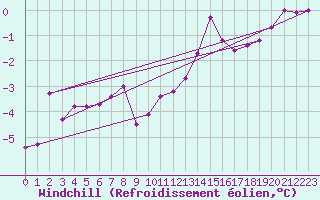 Courbe du refroidissement olien pour Ried Im Innkreis
