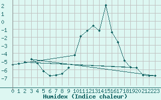 Courbe de l'humidex pour Saint-Vran (05)