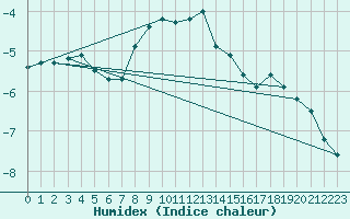 Courbe de l'humidex pour Roemoe