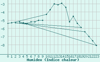 Courbe de l'humidex pour Meiningen