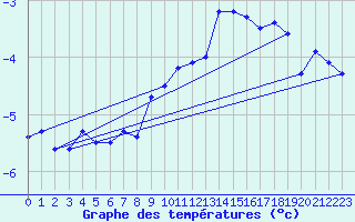 Courbe de tempratures pour La Fretaz (Sw)