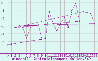 Courbe du refroidissement olien pour Mosstrand Ii