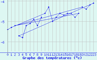 Courbe de tempratures pour Tromso-Holt