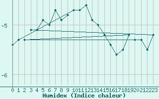 Courbe de l'humidex pour Sonnblick - Autom.