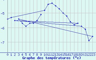 Courbe de tempratures pour Corvatsch