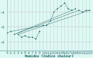 Courbe de l'humidex pour Le Gua - Nivose (38)