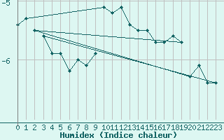 Courbe de l'humidex pour Hoernli