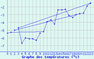 Courbe de tempratures pour Saentis (Sw)