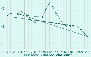 Courbe de l'humidex pour Carlsfeld