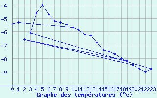 Courbe de tempratures pour Kittila Matorova