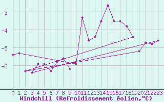 Courbe du refroidissement olien pour Rostherne No 2