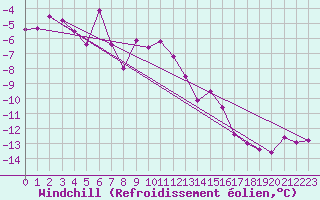 Courbe du refroidissement olien pour Les Diablerets