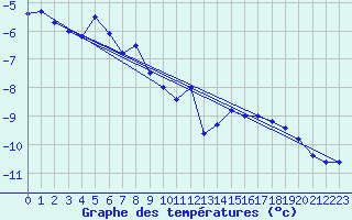 Courbe de tempratures pour Base Marambio Centro Met. Antartico