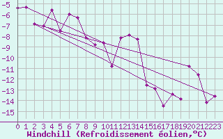 Courbe du refroidissement olien pour Kvikkjokk Arrenjarka A