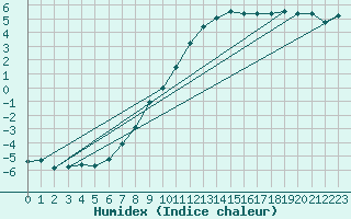 Courbe de l'humidex pour Rostherne No 2