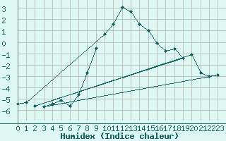 Courbe de l'humidex pour Adamclisi