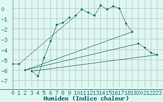 Courbe de l'humidex pour Gaddede A