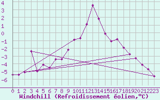 Courbe du refroidissement olien pour Wien Mariabrunn