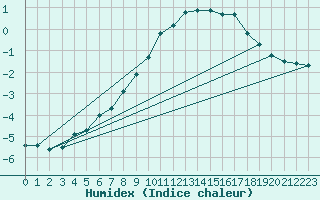 Courbe de l'humidex pour Herhet (Be)