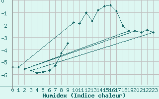 Courbe de l'humidex pour Hoernli