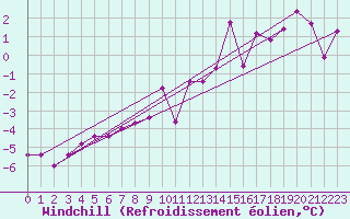 Courbe du refroidissement olien pour Hjartasen