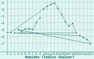 Courbe de l'humidex pour Brunnenkogel/Oetztaler Alpen