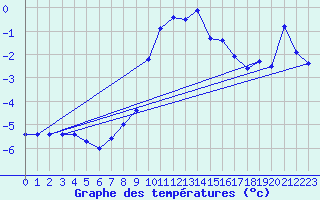 Courbe de tempratures pour Katarina