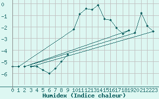 Courbe de l'humidex pour Katarina