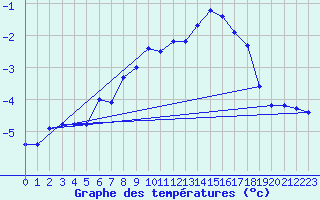 Courbe de tempratures pour Corvatsch