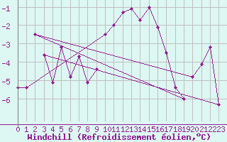 Courbe du refroidissement olien pour Hirschenkogel