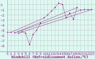 Courbe du refroidissement olien pour Hallau